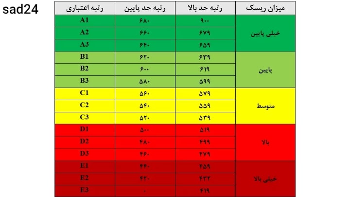 اعتبار سنجی رایگان بانکی