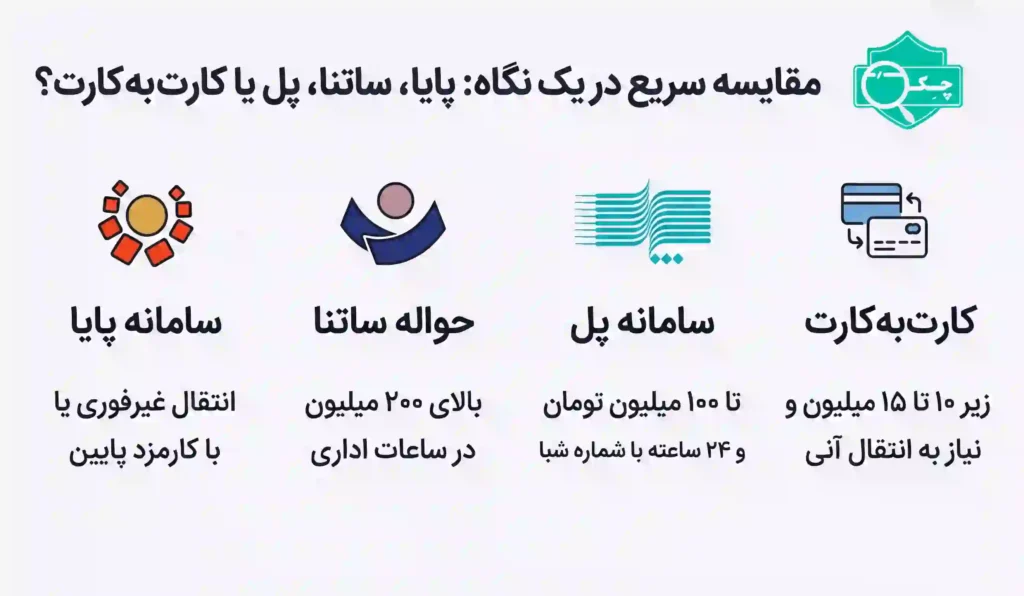پایا، ساتنا، پل، کارت به کارت